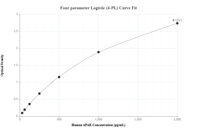 Sandwich ELISA standard curve of MP00129-3, Human uPAR Recombinant Matched Antibody Pair - PBS only. 83491-1-PBS was coated to a plate as the capture antibody and incubated with serial dilutions of standard Eg0901. 83491-2-PBS was HRP conjugated as the detection antibody. Range: 31.25-2000 pg/mL